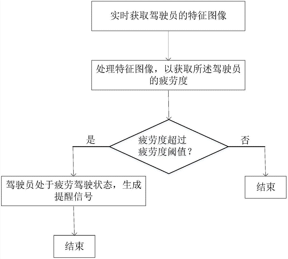 Fatigue driving early warning method