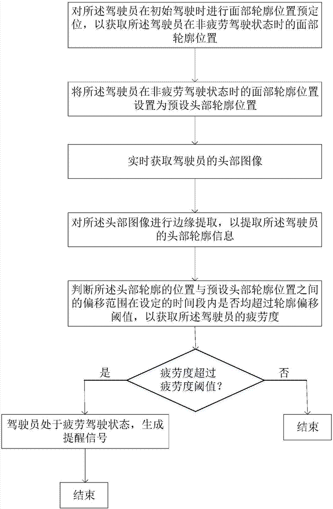 Fatigue driving early warning method