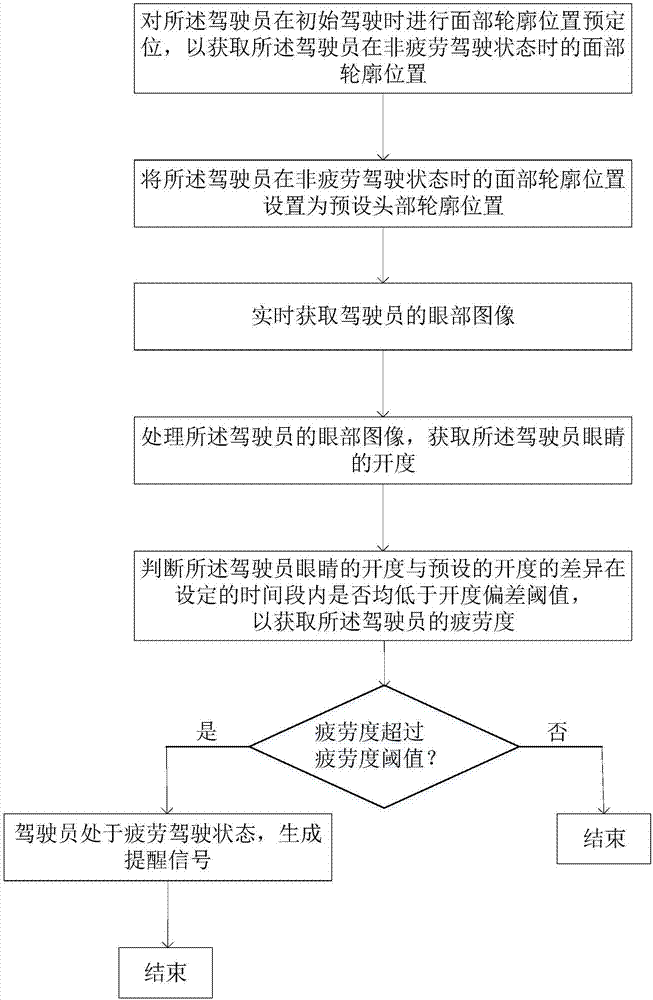 Fatigue driving early warning method