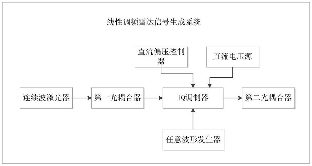 Linear frequency modulation radar signal generation system and generation method