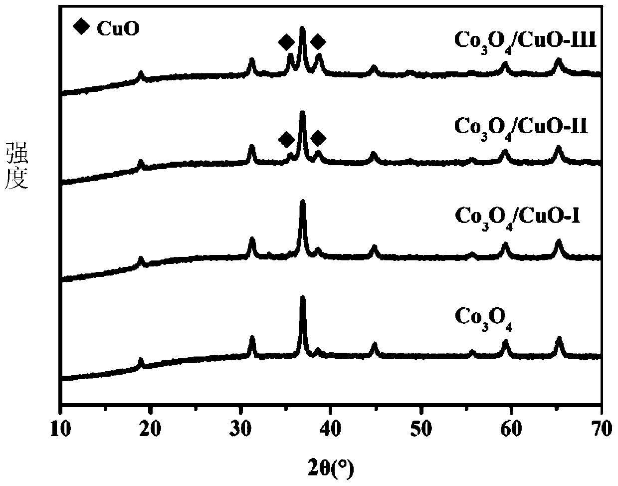 Co3O4/CuO high-efficiency photo-thermal catalyst, and preparation method and applications thereof