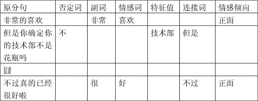 Chinese clause emotion polarity distinguishing method based on context
