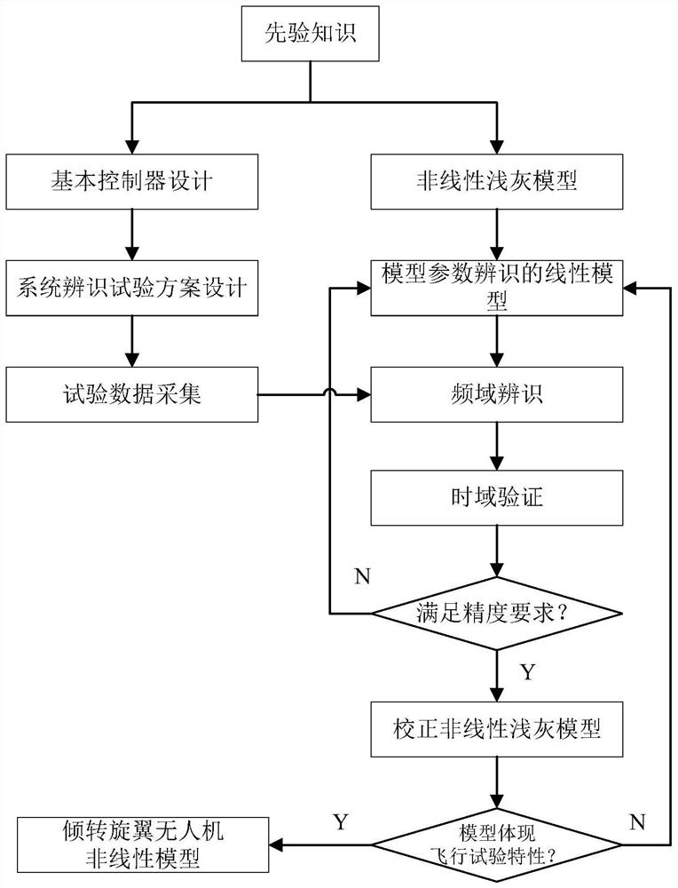 A nonlinear light gray model identification and correction method for tilt-rotor unmanned aerial vehicles