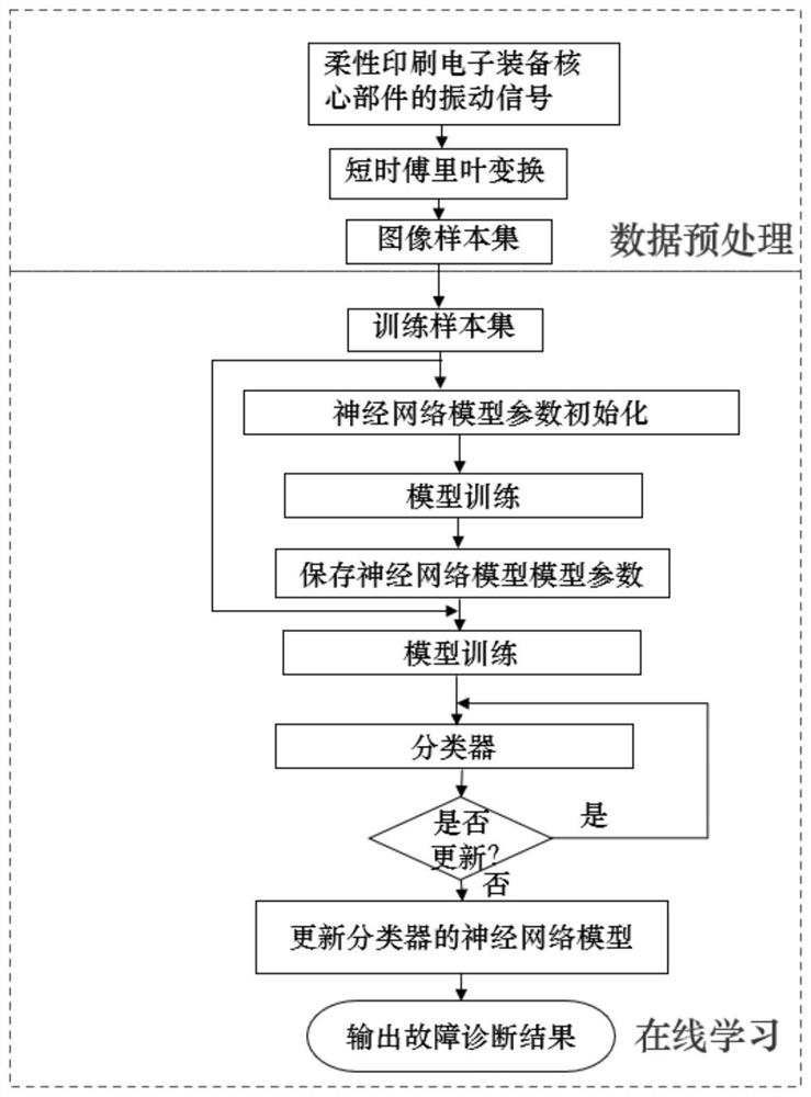 Fault diagnosis method for core unit of flexible printing electronic equipment