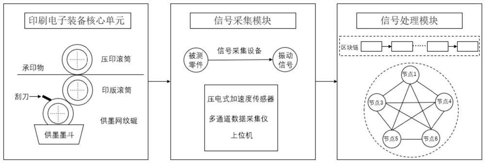 Fault diagnosis method for core unit of flexible printing electronic equipment