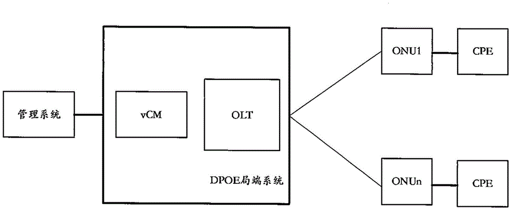 VPLS (Virtual Private LAN Service) implementation method and device based on DOCSIS