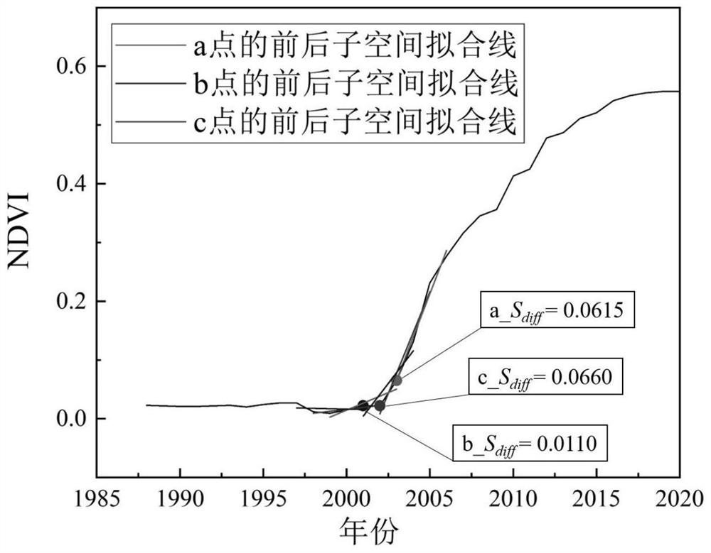 An automatic detection method for plantation time of plantation based on time-series remote sensing observation data