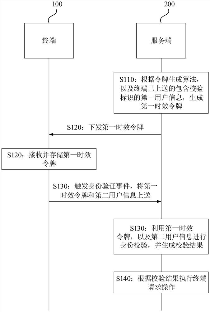 Identity verification method and system and storage medium