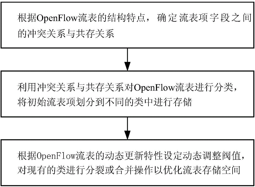OpenFlow flow table memory space compression method