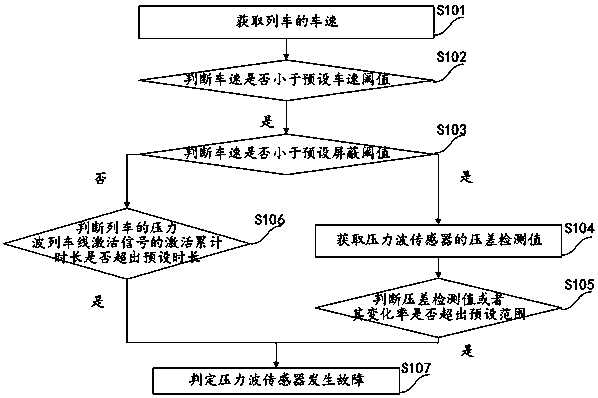 Fault detection method, device, equipment and medium of pressure wave sensor in train