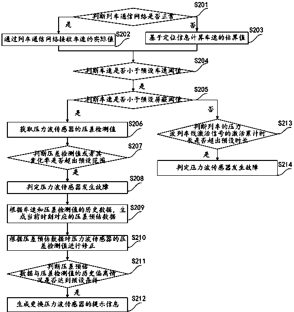 Fault detection method, device, equipment and medium of pressure wave sensor in train