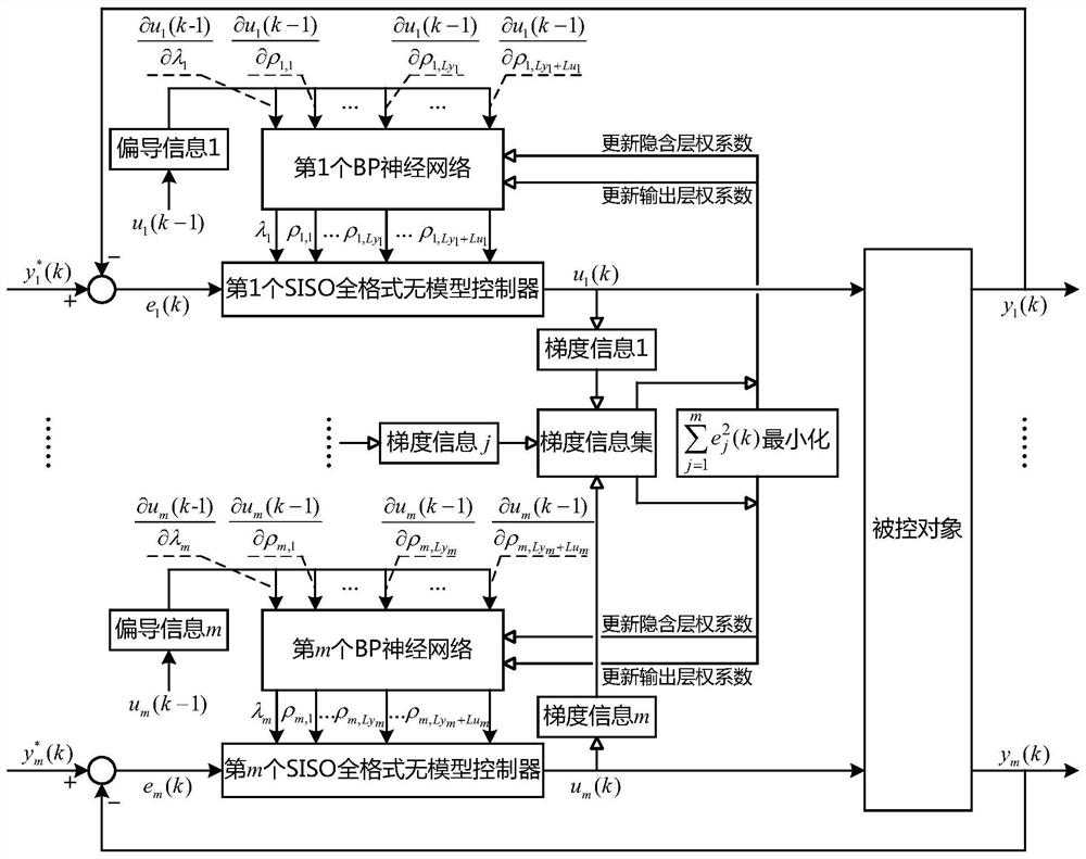 mimo decoupling control method based on siso full-format model-free controller and partial derivative information