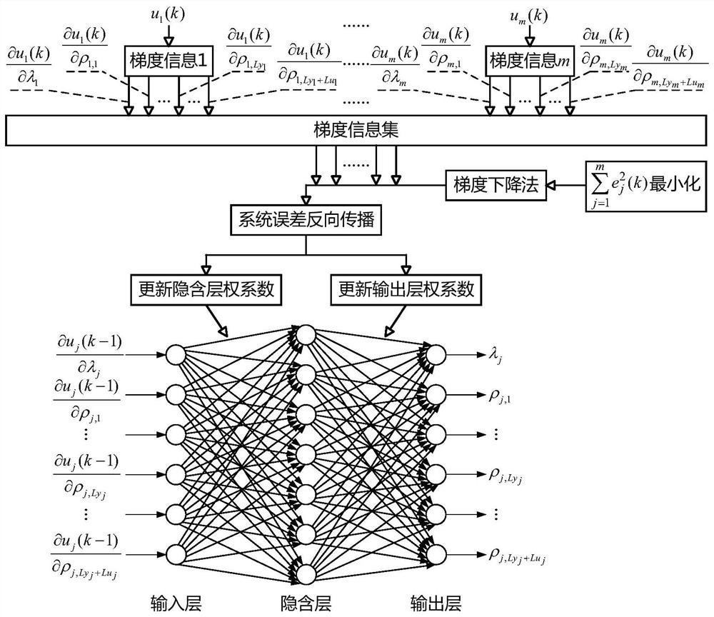 mimo decoupling control method based on siso full-format model-free controller and partial derivative information