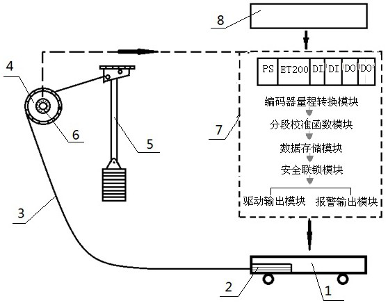 An automatic positioning control system and control method for steelmaking scrap steel platform truck