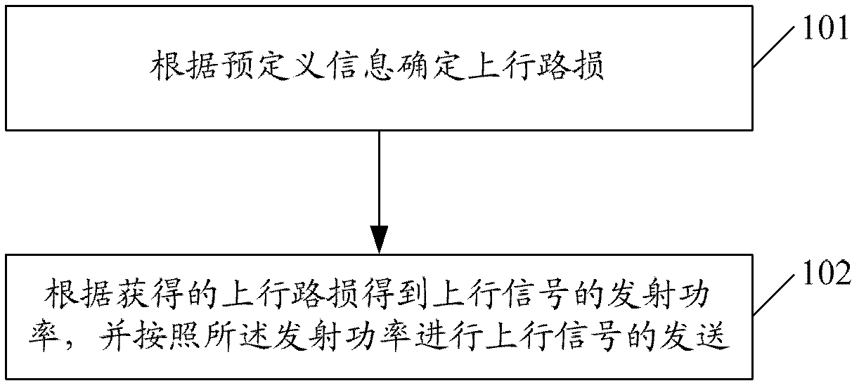 A method and device for sending an uplink signal