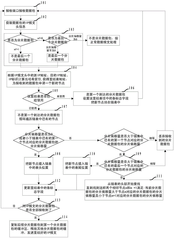 Method and device for processing fragment data packets