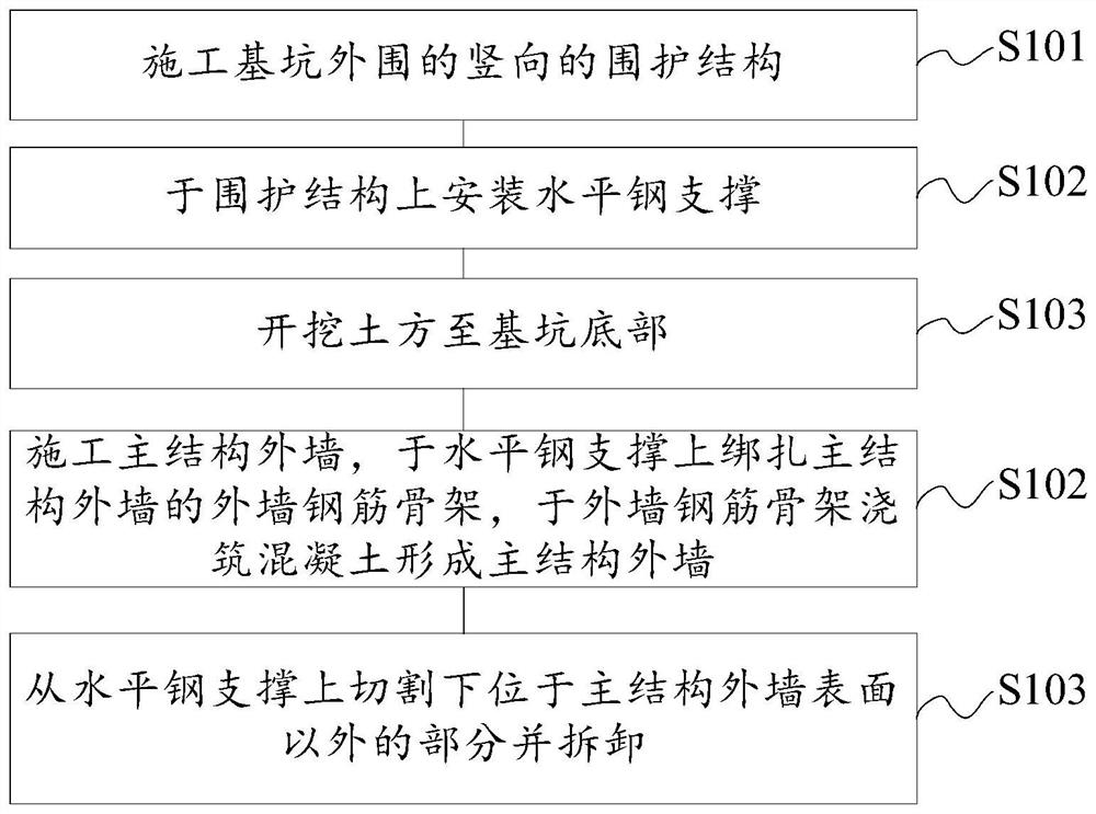 Foundation pit construction method