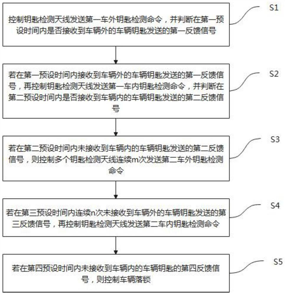 A vehicle automatic locking control device when leaving the vehicle, a control method and a vehicle