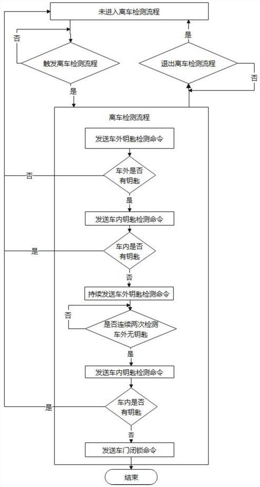 A vehicle automatic locking control device when leaving the vehicle, a control method and a vehicle