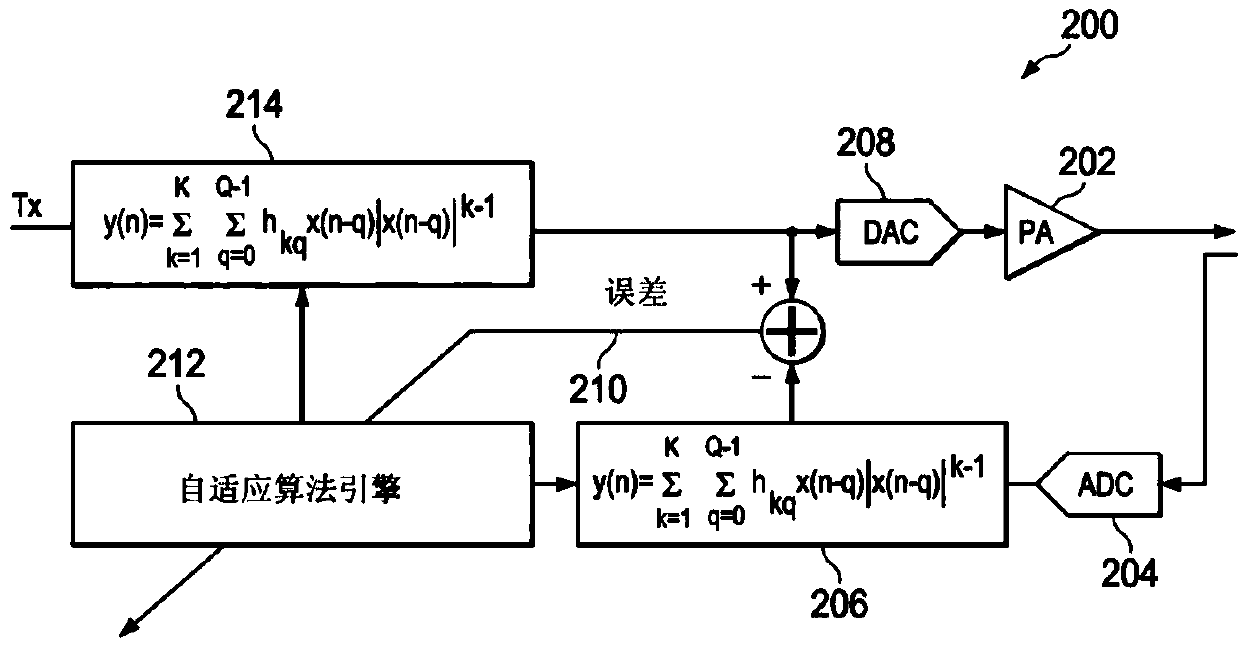 Digital pre-distortion systems in transmitters