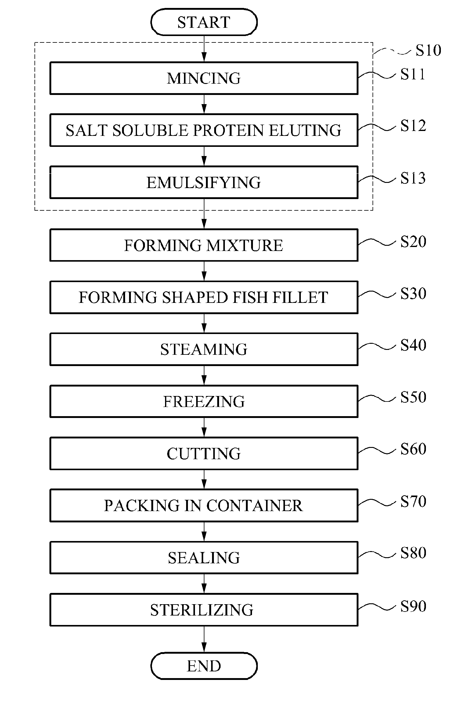 Method for manufacturing of cube shaped processed fish and product obtained thereby