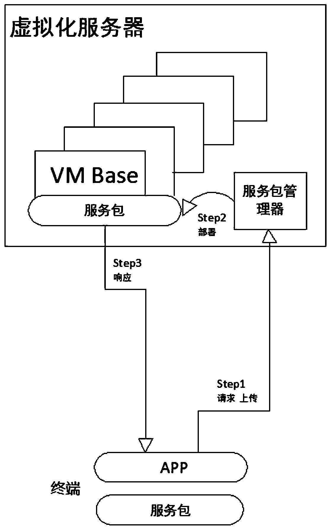Virtualization multi-purpose cloud service implementation structure and method based on Open Stack
