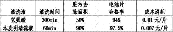 Cleaning Fluid Additive for Polysilicon Chain Texturing Equipment and Its Application