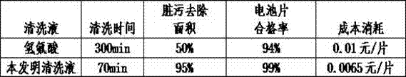 Cleaning Fluid Additive for Polysilicon Chain Texturing Equipment and Its Application