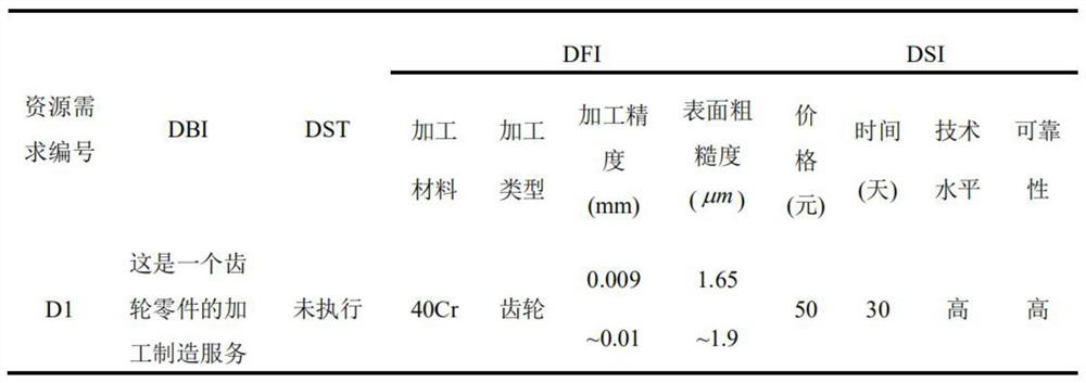 Cloud manufacturing platform resource service matching method