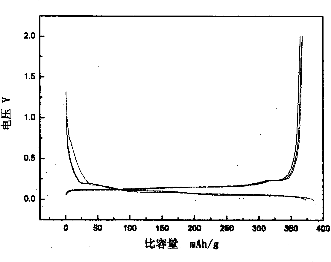 Lithium ion battery cathode material and preparation method thereof