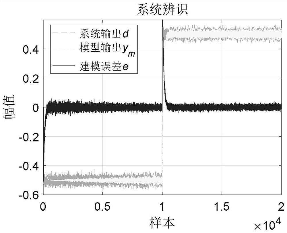 On-line Identification Method of Mechanical System Model