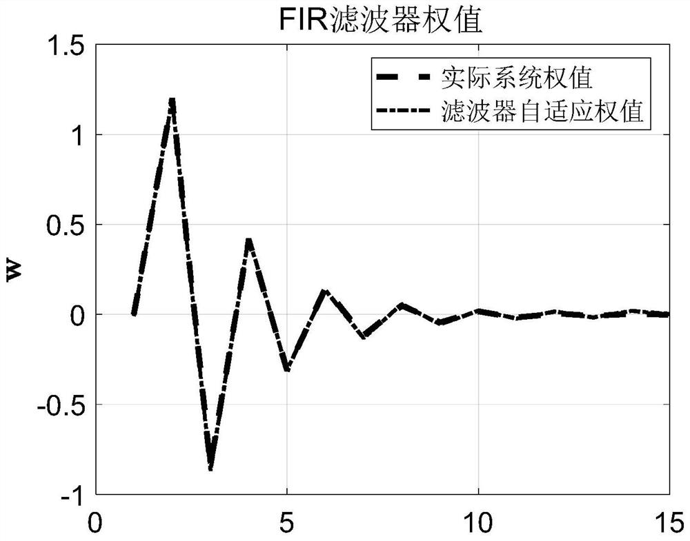 On-line Identification Method of Mechanical System Model