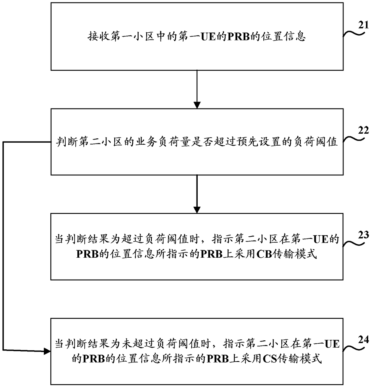 A method and device for inter-cell cooperation