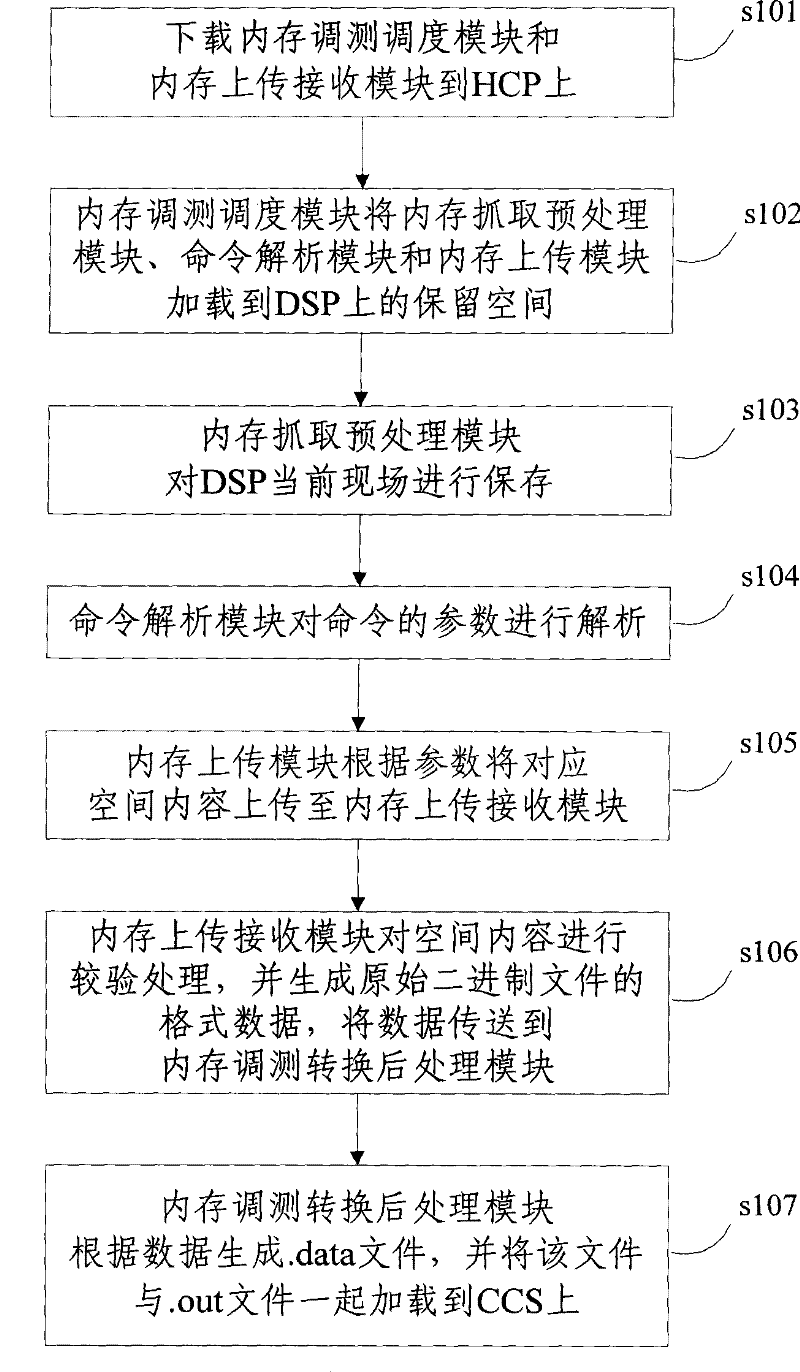 Method and device for acquiring digital signal processor (DSP) memory