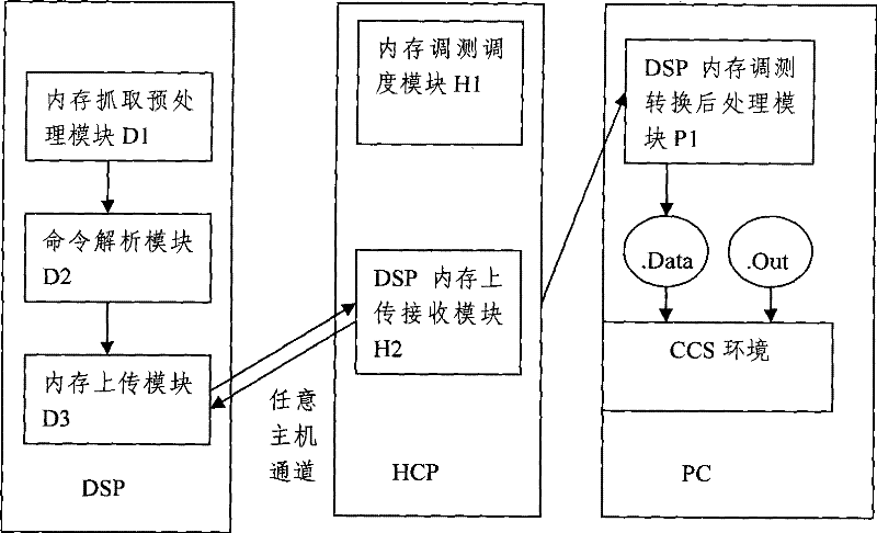 Method and device for acquiring digital signal processor (DSP) memory