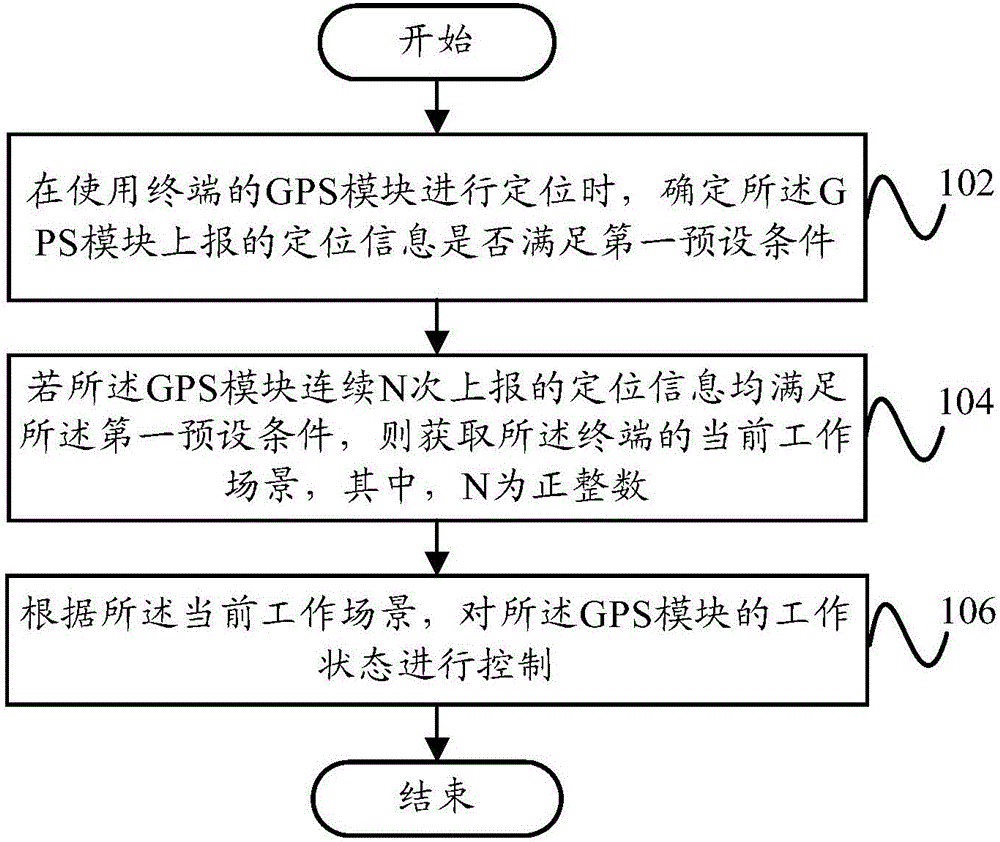 GPS module control method, GPS module control device and terminal