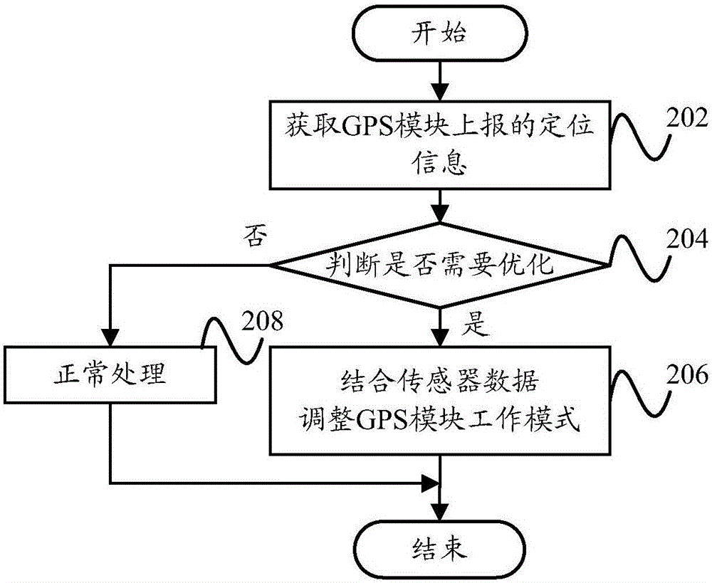 GPS module control method, GPS module control device and terminal