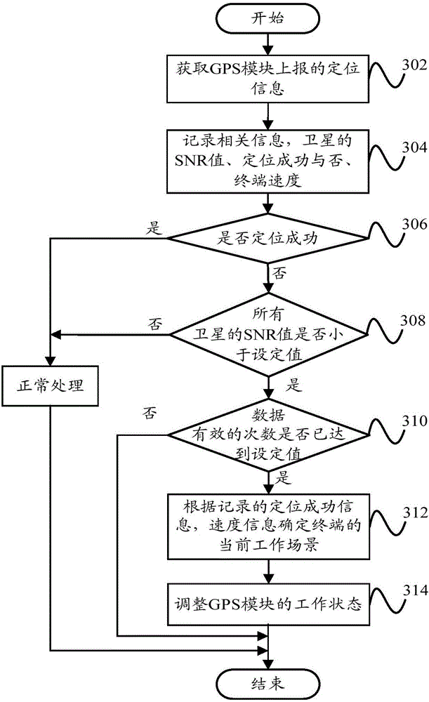 GPS module control method, GPS module control device and terminal