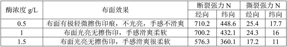 Technology of removing cotton cloth scratch mark by utilizing acid cellulase