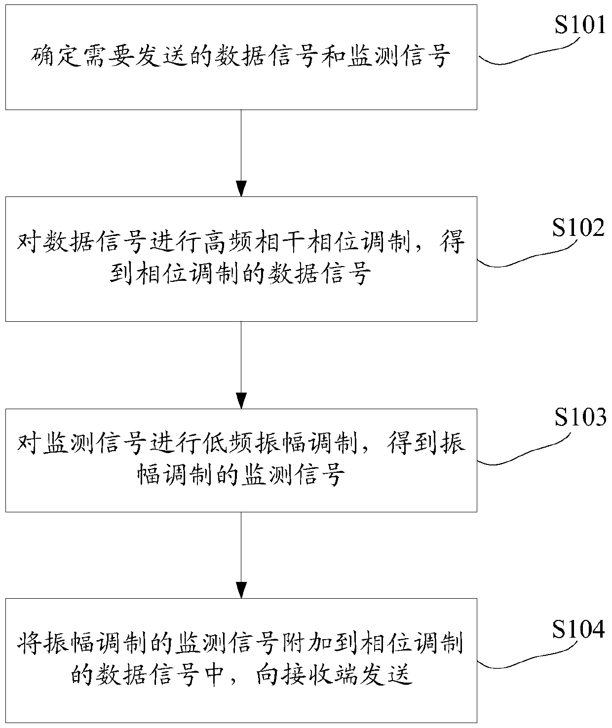 A method and device for sending and receiving data signals and monitoring signals