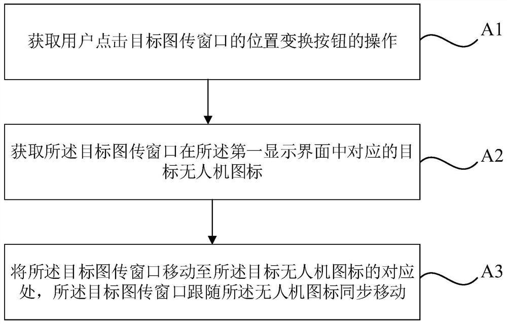 Unmanned aerial vehicle image transmission window display method, device and equipment and storage medium