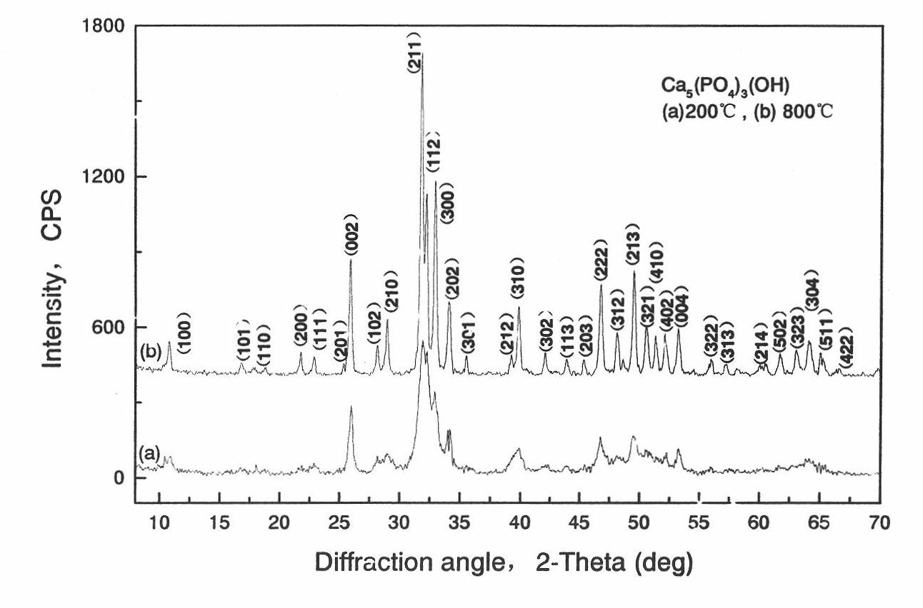 Method for synthesizing high-purity hydroxyapatite (HA) from eggshells under hydrothermal condition