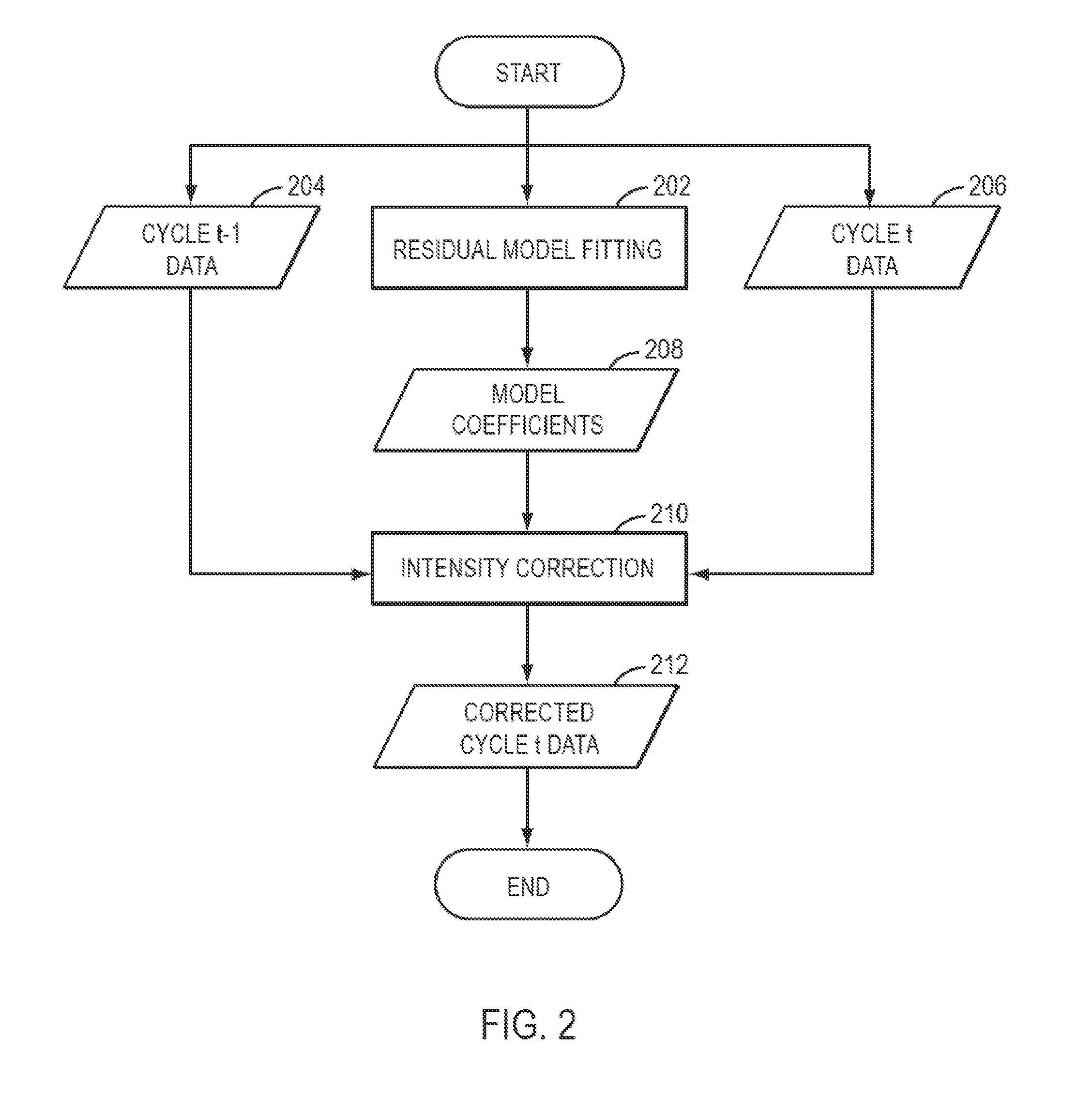 Model-based residual correction of intensities