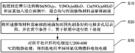 Low-resistivity solid oxide fuel cell electrode and preparation method thereof