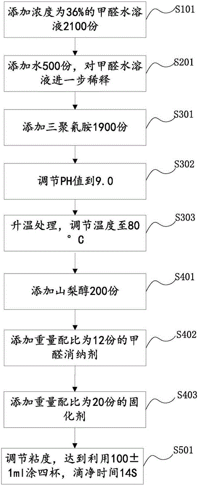 Low-formaldehyde triamine adhesive and method for preparing same