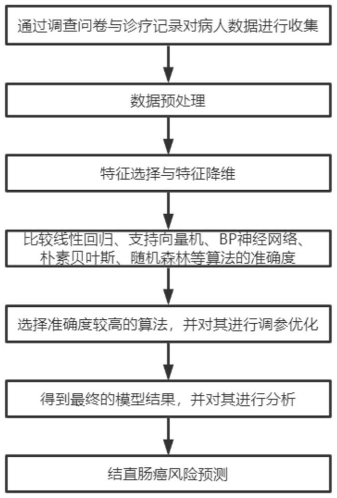 Colorectal cancer pathogenesis investigation method based on artificial intelligence