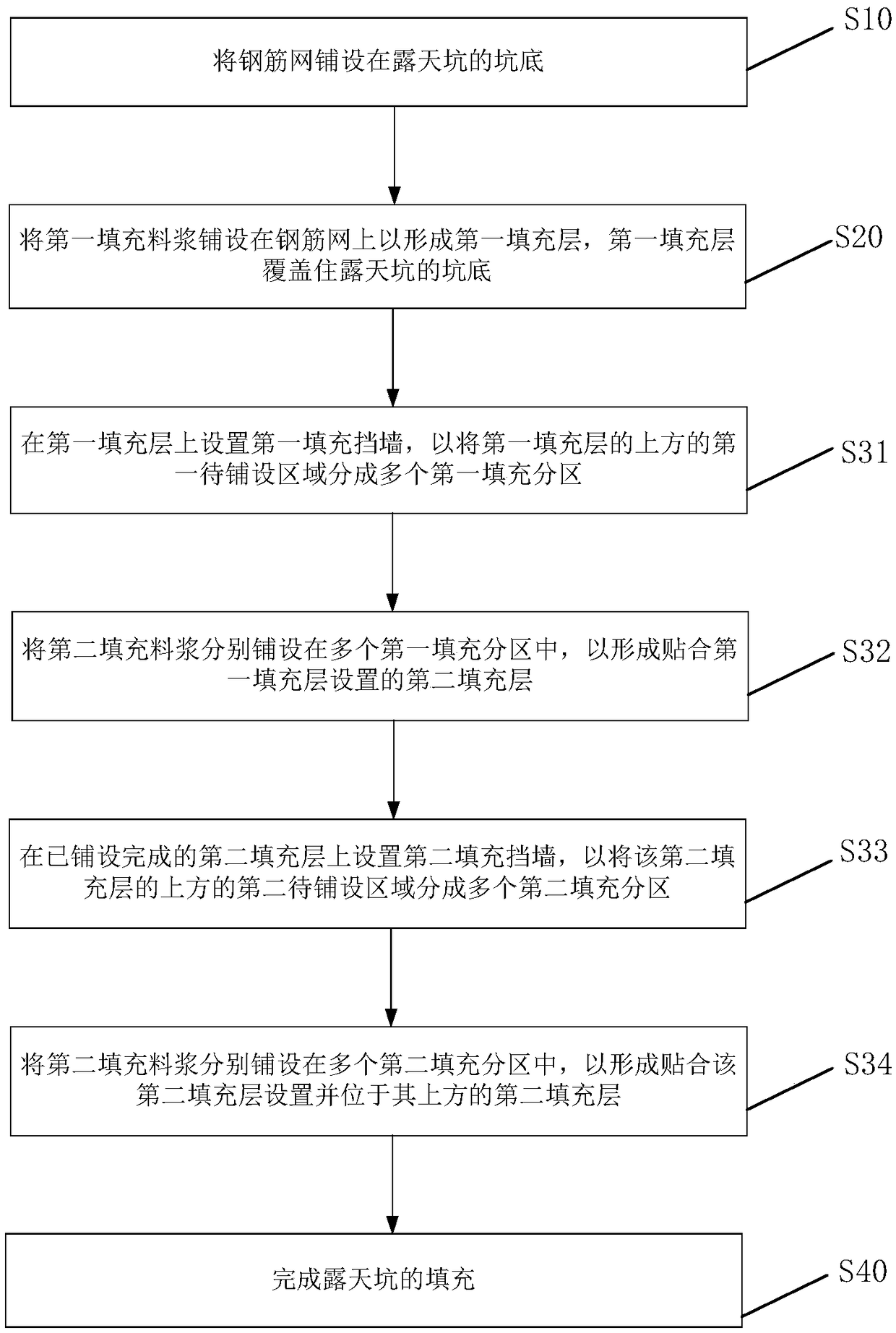 open pit filling method