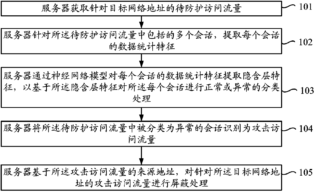 Network security protection method and device based on artificial intelligence, and electronic equipment