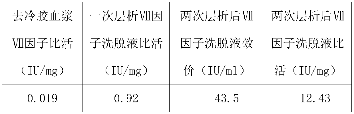 Method for purifying human coagulation factor VII from human plasma