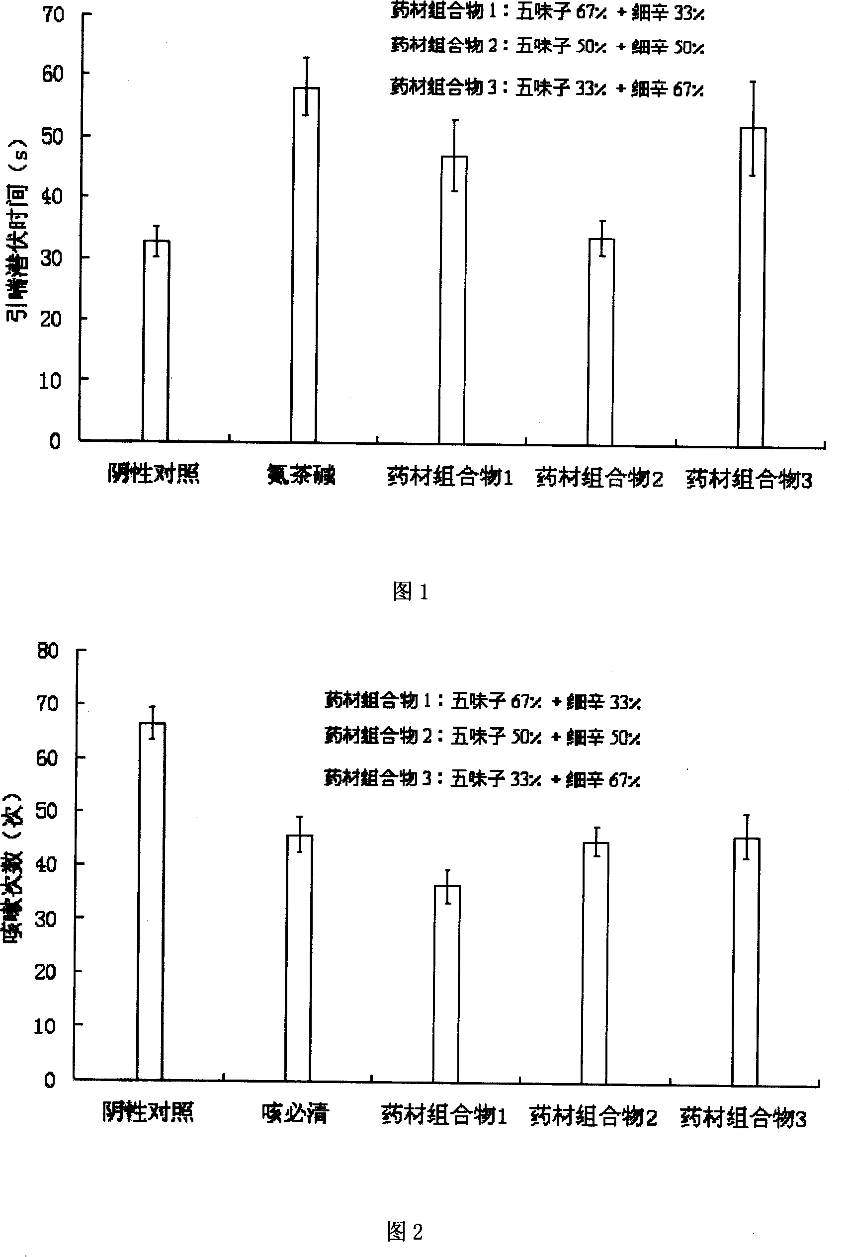 Composition of schisandra fruit and asarum for treating asthma and preparing process thereof
